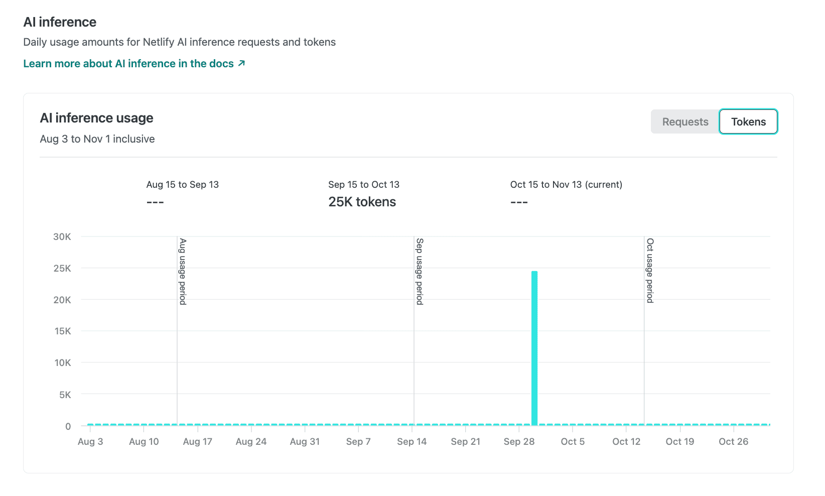 AI inference usage graph