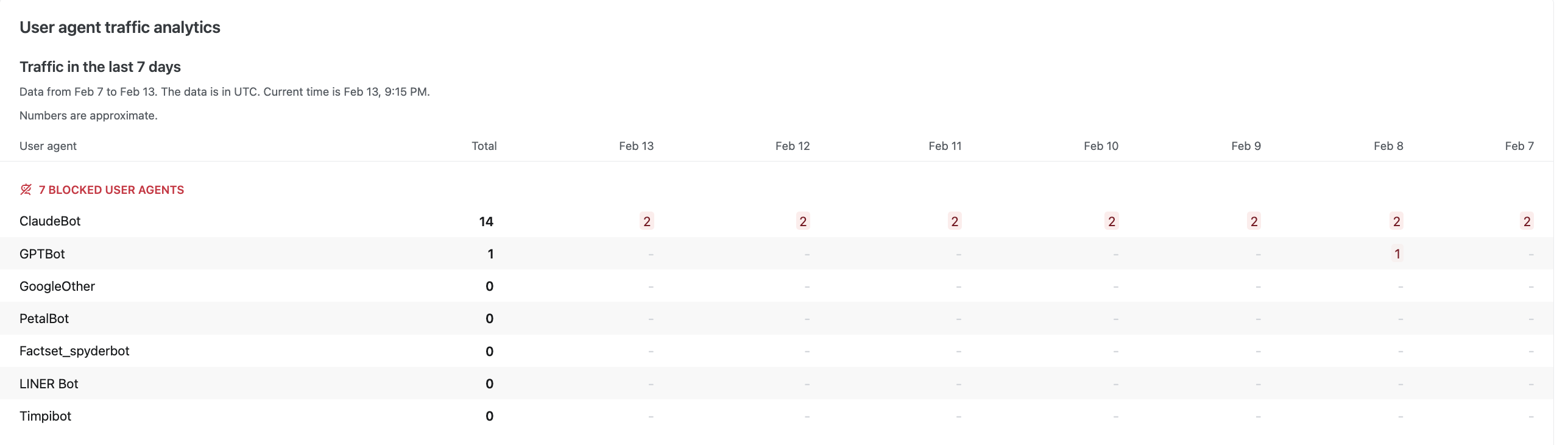 User Agent Blocker extension dashboard showing blocked user agents