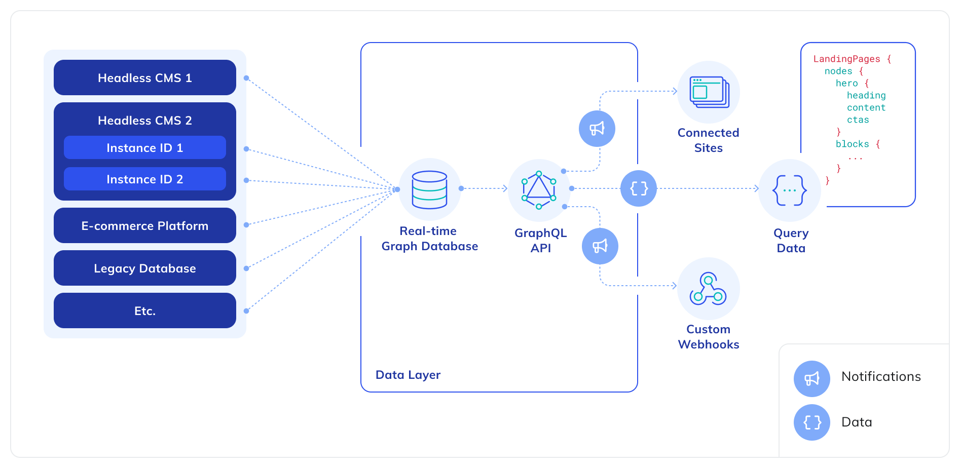 Diagram illustrating the parts of a data layer, and how data and notifications flow through the data layer to your sites and webhooks.