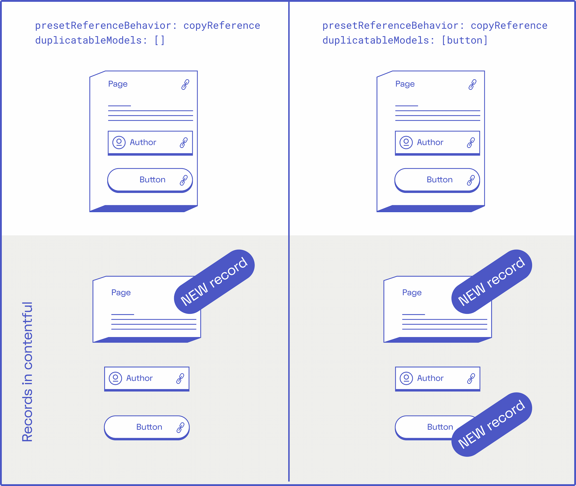 Visual representation of duplicatableModels setting.