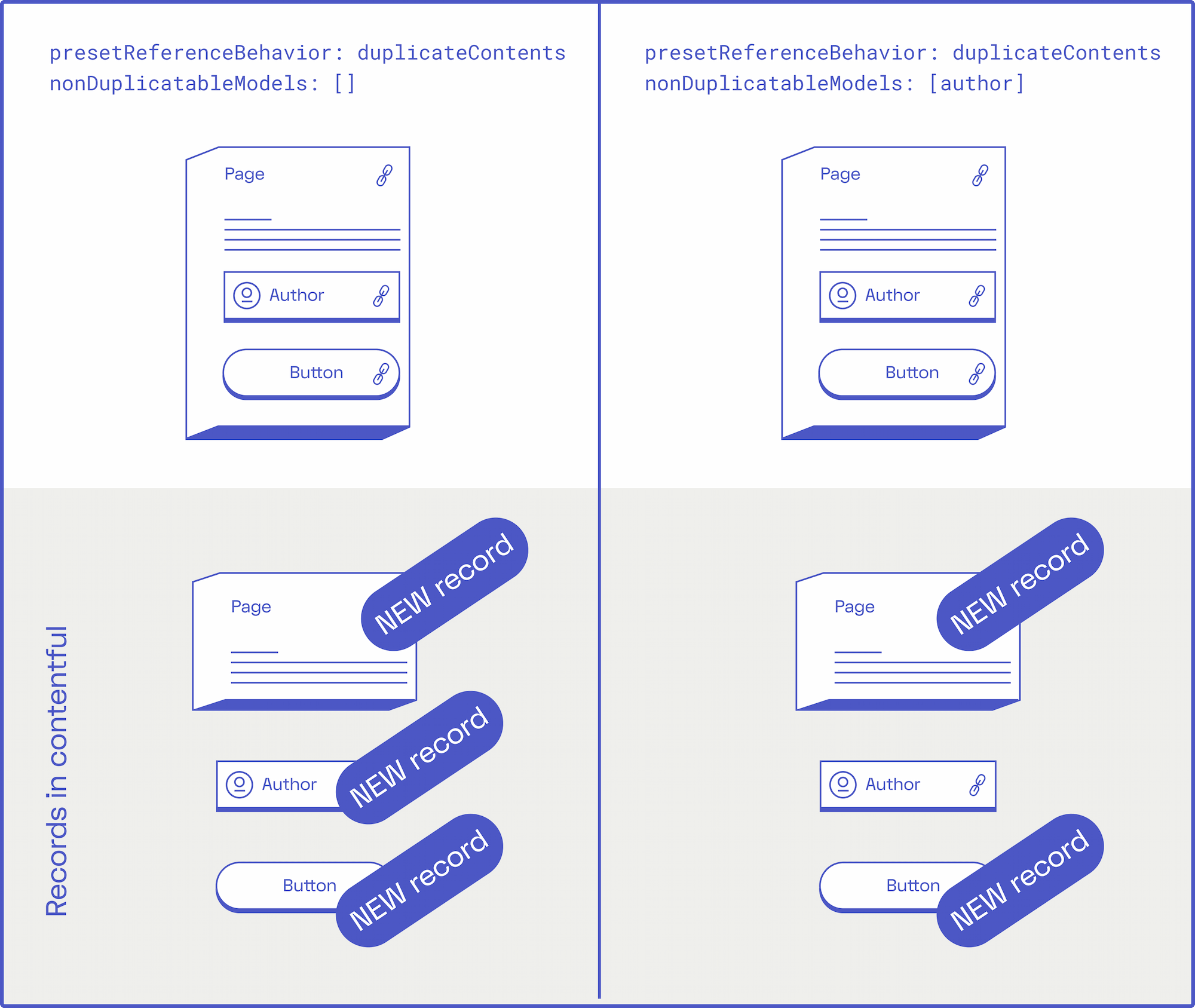 Visual representation of nonDuplicatableModels setting.