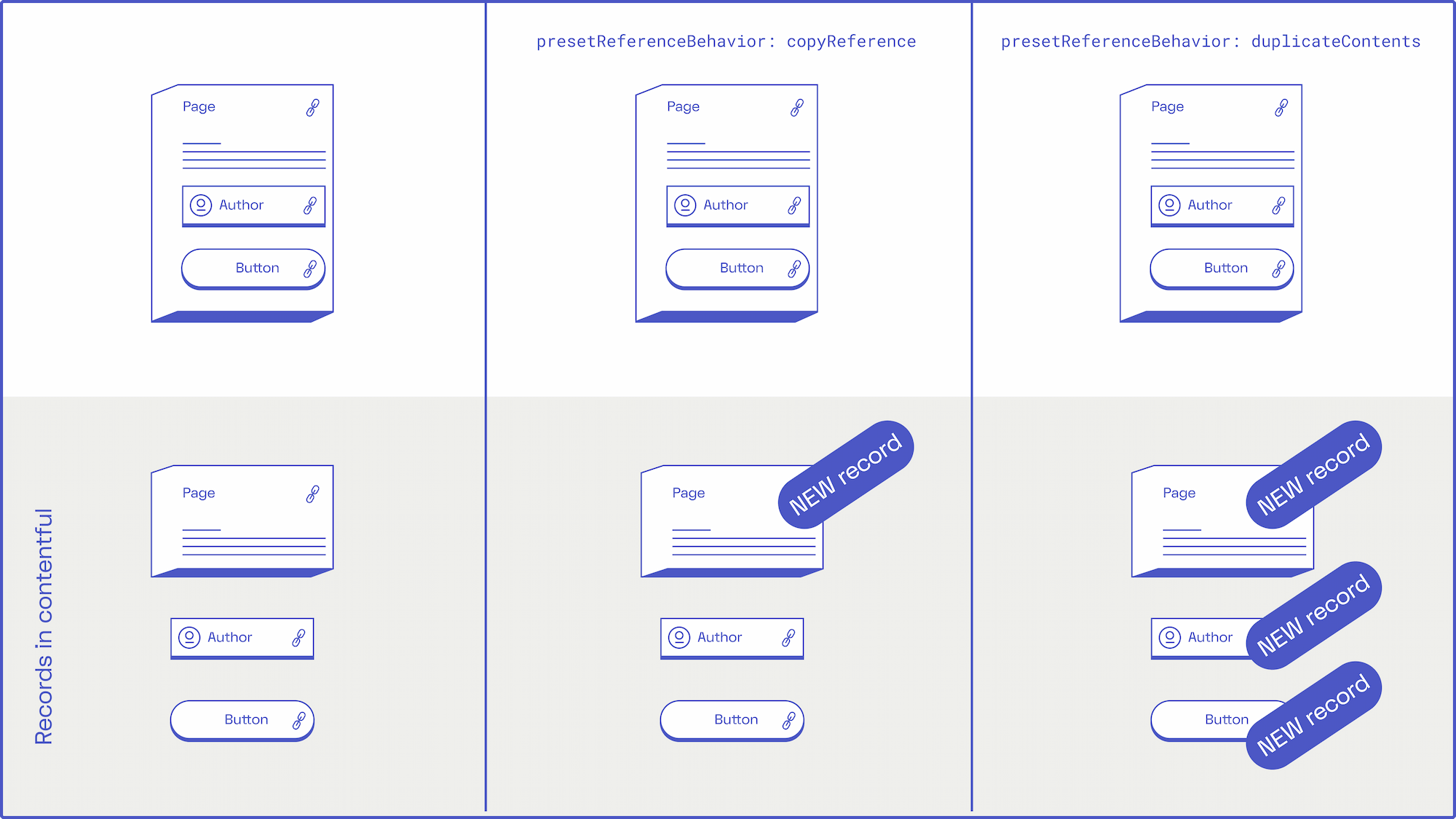 Visual representation of presetReferenceBehavior setting.