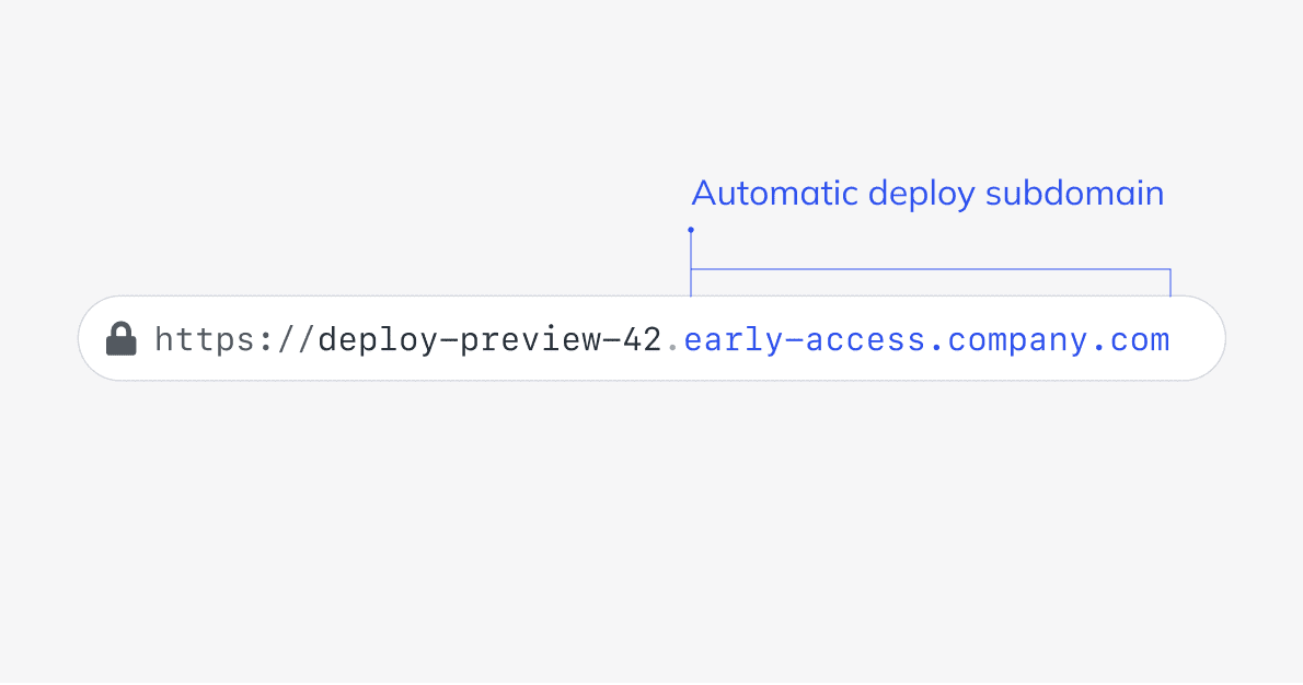 Diagram showing that  is the automatic deploy subdomain for the Deploy Preview URL of .