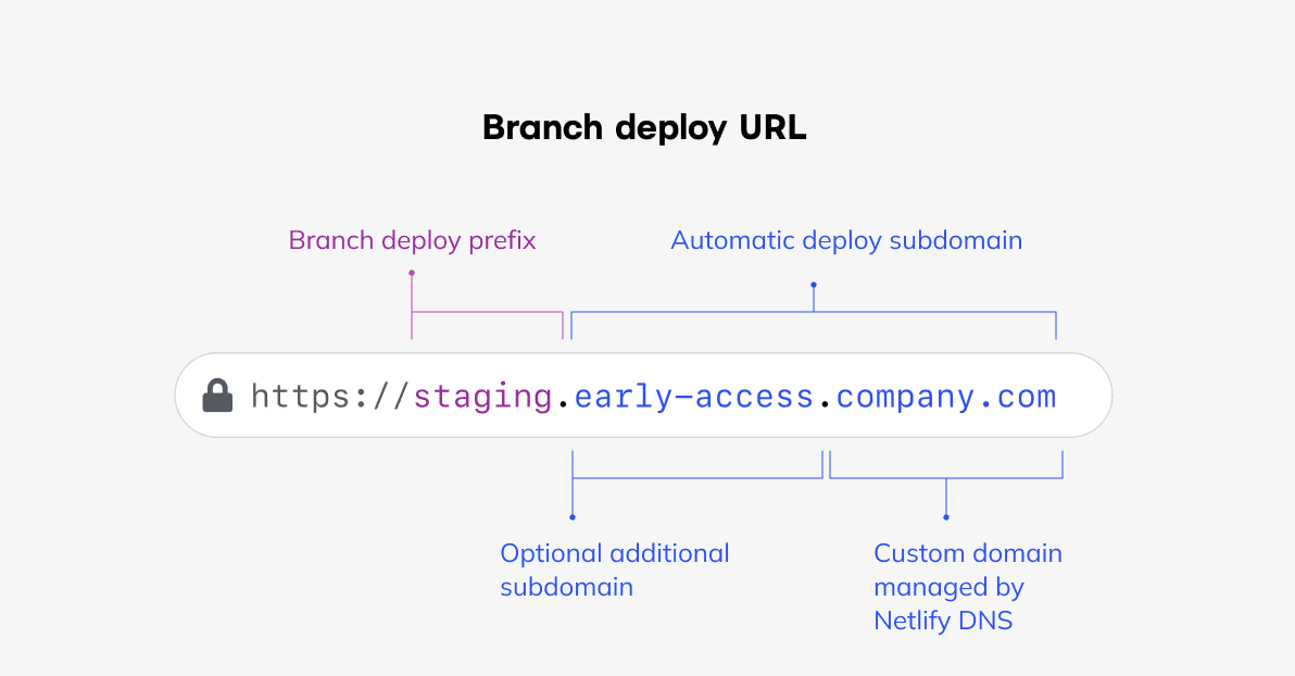 Diagram defining parts of the branch deploy URL , where the branch deploy prefix is the  branch name, the optional newly added subdomain is  and  is the domain managed by Netlify DNS.