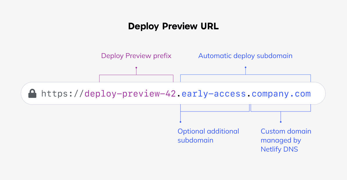 Diagram defining parts of the Deploy Preview URL , where the Deploy Preview prefix is , the optional newly added subdomain is  and  is the domain managed by Netlify DNS.