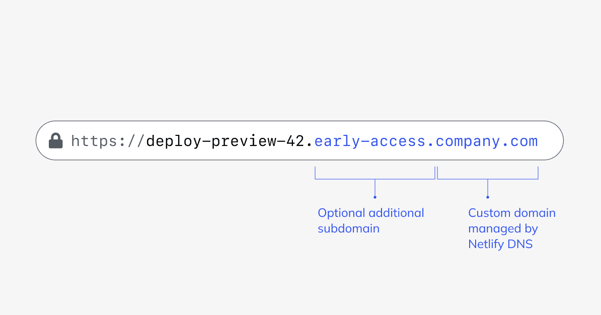 Diagram defining parts of the Deploy Preview URL , where the optional newly added subdomain is  and  is the custom domain managed by Netlify DNS.