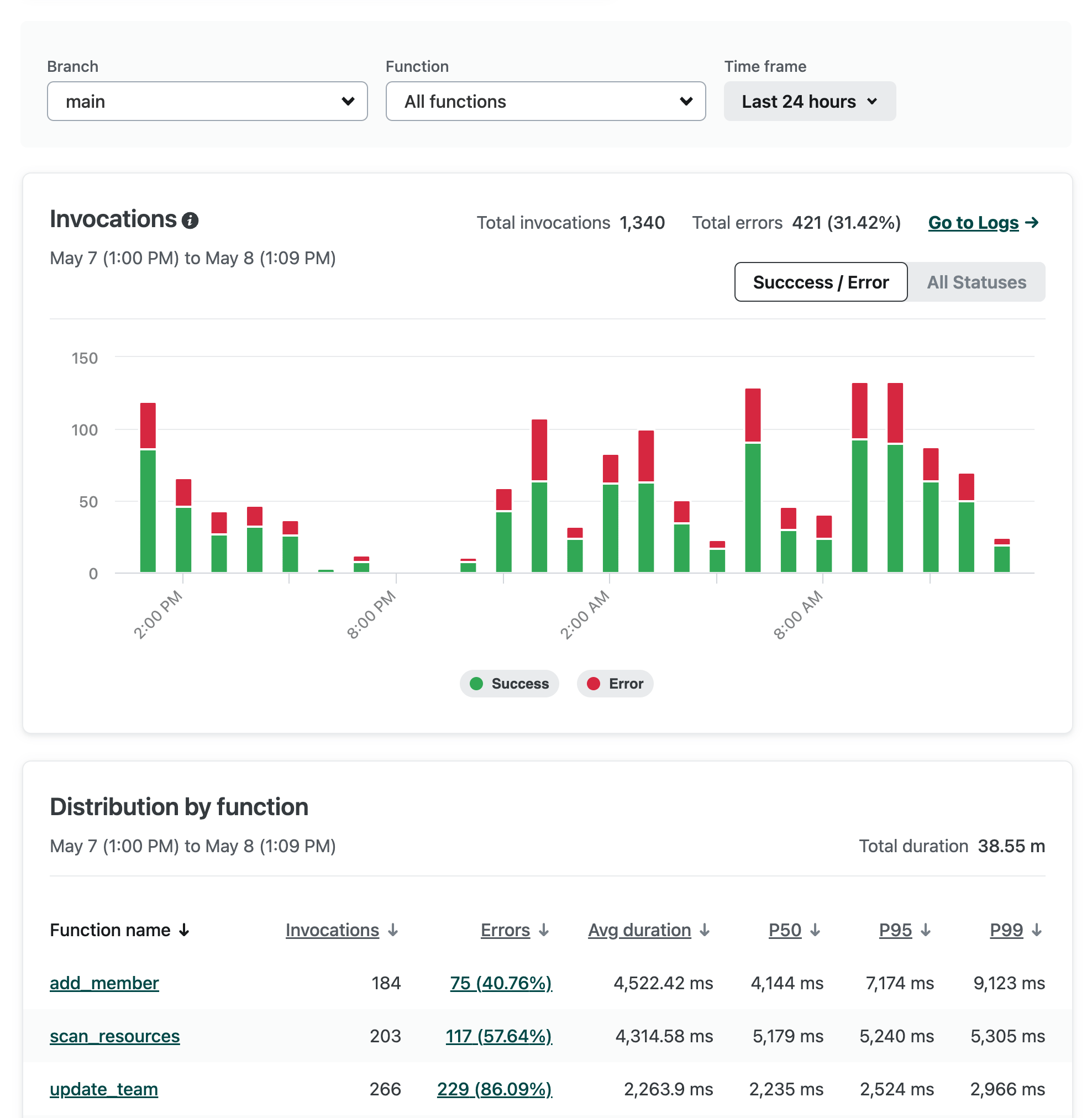 Invocations chart showing hourly data faceted by success and error. Distribution by function chart showing invocation count, error rate, and duration metrics. Filter by branch, function, and time frame.