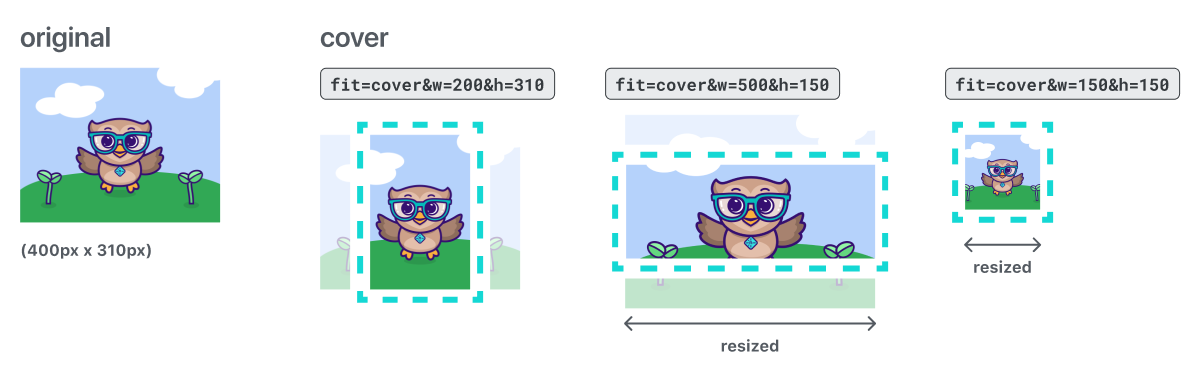 Examples. Original image is 400 by 310. Cover width 200 and height 310 crops out excess pixels from left and right without resizing. Cover width 500 and height 150 enlarges image to new width then crops excess pixels from top and bottom. Cover width 150 and height 150 resizes image to new height then crops excess pixels from left and right.