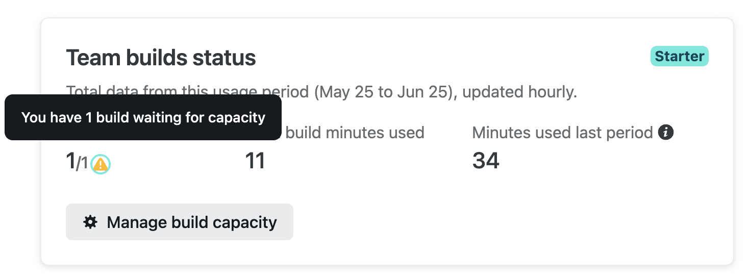 The Builds page includes: the number of concurrent builds running, available, and waiting; the number of build minutes used and available in the current billing period; and the number of minutes used in the last billing period.