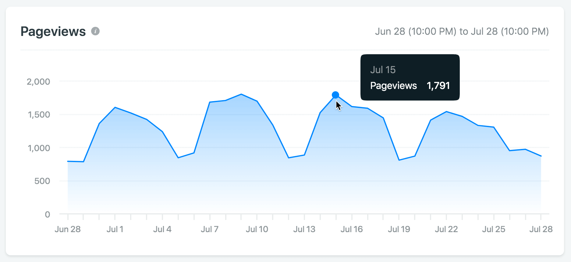 Site Analytics | Netlify Docs