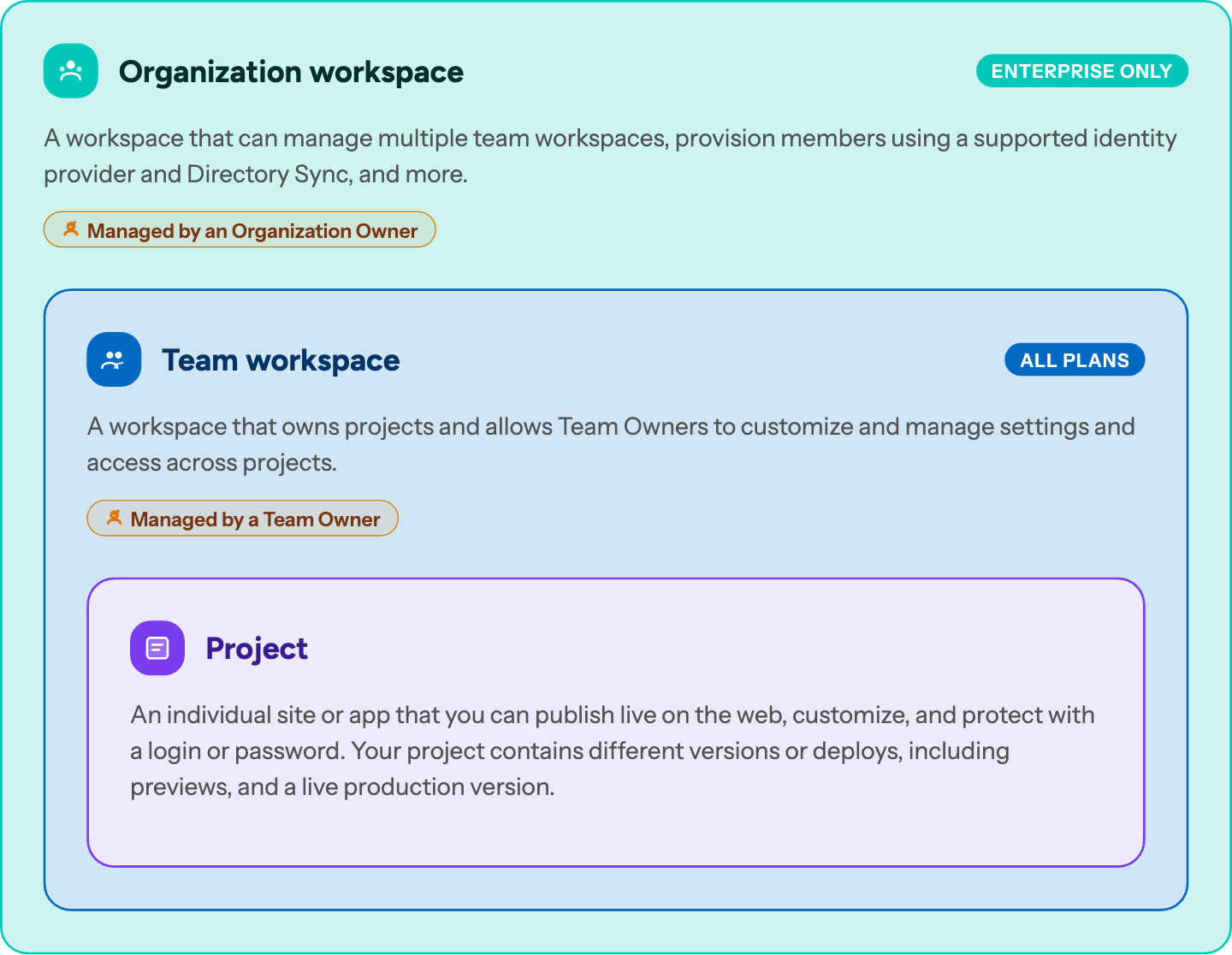 Nested Diagram showing how organization, team workspaces, and project workspaces are related. The outermost box is the Organization workspace, available on Enterprise plans, which owns multiple team workspaces and supports Organization SSO and Directory Sync. Inside it is the Team workspace, available on all plans, which owns projects and requires at least one Team Owner. Inside that is the Project, which is an individual site or app with deploys and a production version.