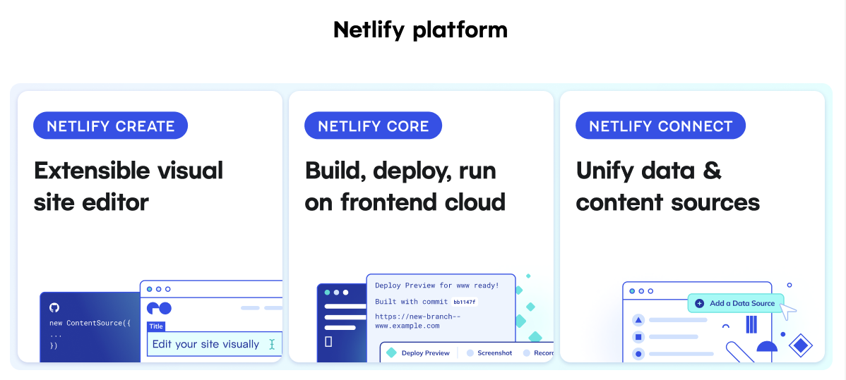 Netlify Platform showing 3 central products: Netlify Create, a visual editor, Netlify Core, the frontend cloud where you build, deploy, and run your site, and Netlify Connect, which unifies your data sources, such as for content