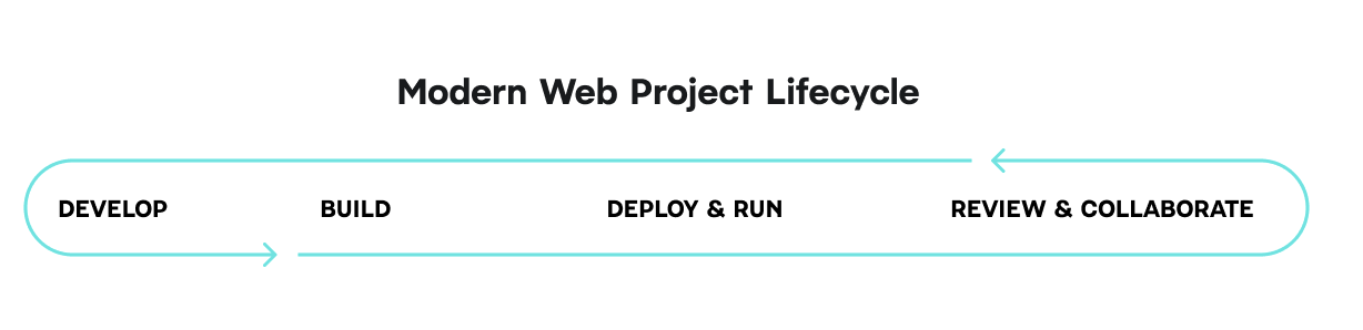 Modern web project lifecycle example featuring develop, build, deploy & run, and review & collaborate actions