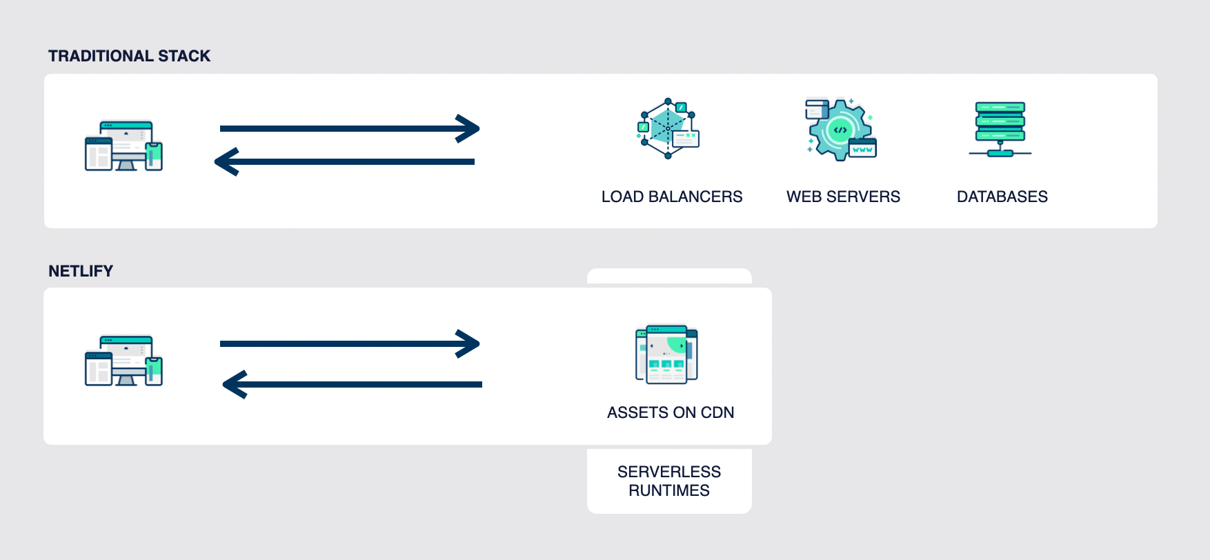 Comparison of a traditional stack using load balancers, web servers and databases to Netlify's stack using assets on CDNs and serverless runtimes.