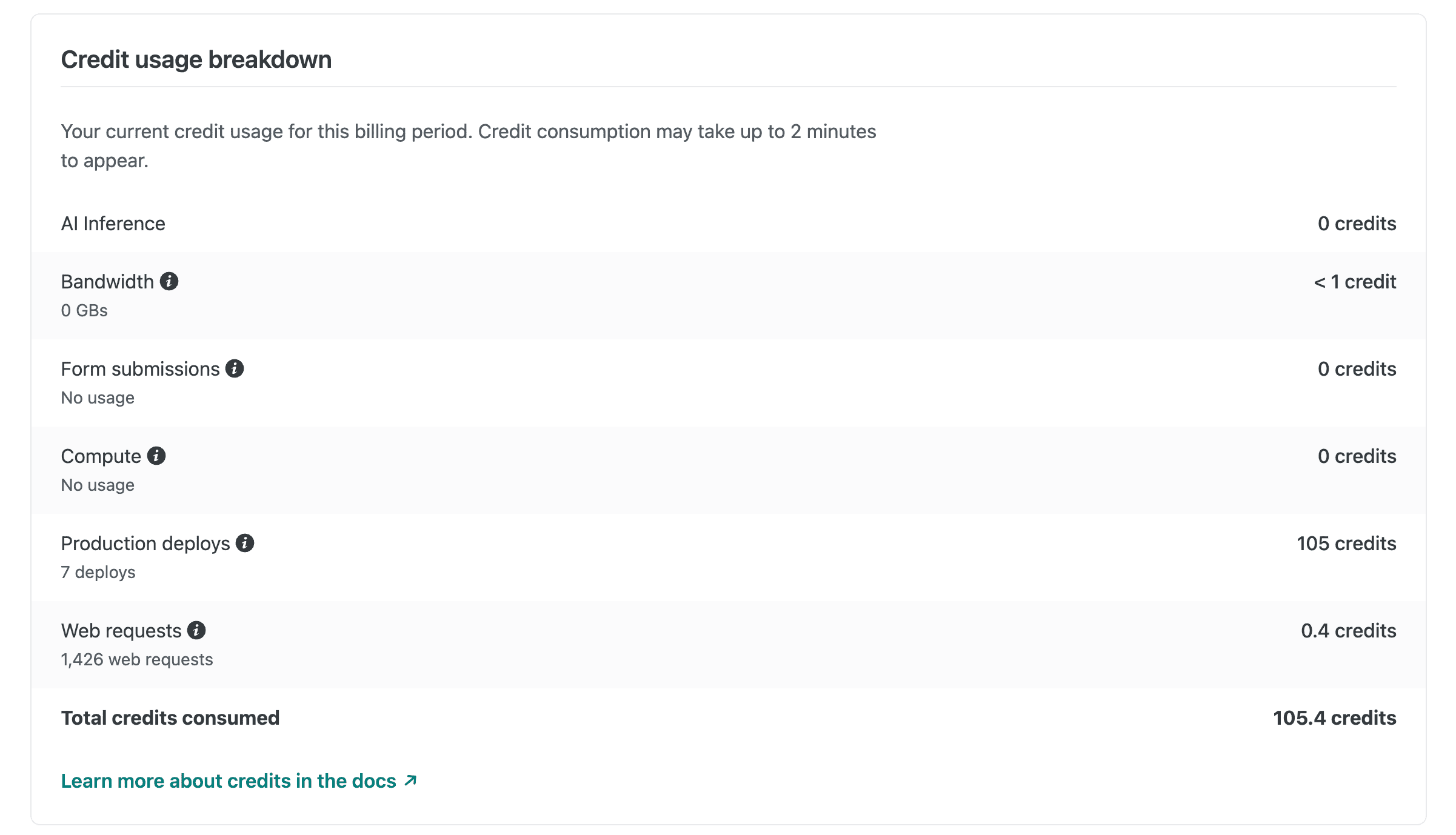 Credit usage breakdown