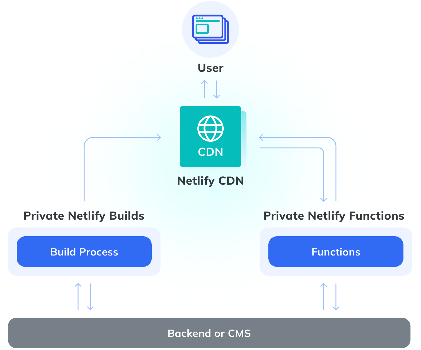 Private Connectivity uses separate private networks for builds and functions. All requests to your backend from builds and functions come through these private networks before responses are sent to the CDN and served to users.