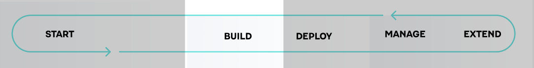 Simple workflow diagram with words "start, build, deploy, manage, extend" with build highlighted