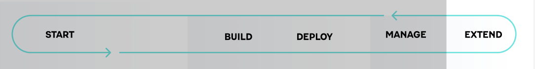 Simple workflow diagram with words "start, build, deploy, manage, and extend" with extend highlighted