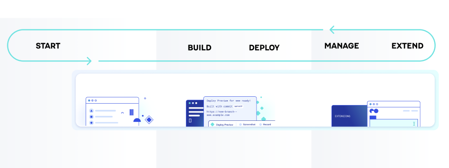 Flow diagram with verbs "Start", "Build", "Deploy", "Manage", and "Extend"